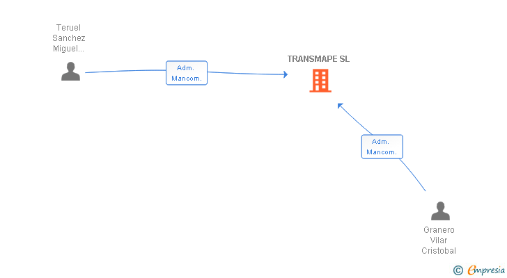 Vinculaciones societarias de TRANSMAPE SL