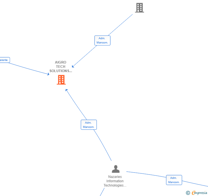 Vinculaciones societarias de AIGRO TECH SOLUTIONS SL