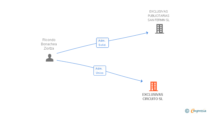 Vinculaciones societarias de EXCLUSIVAS CIRCUITO SL