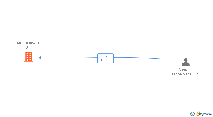 Vinculaciones societarias de IPHARMASER SL