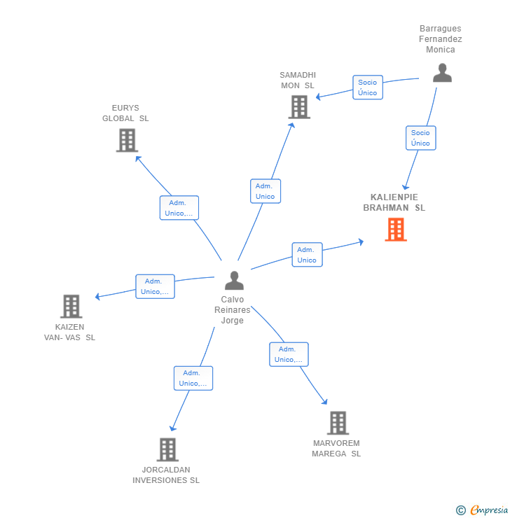 Vinculaciones societarias de KALIENPIE BRAHMAN SL