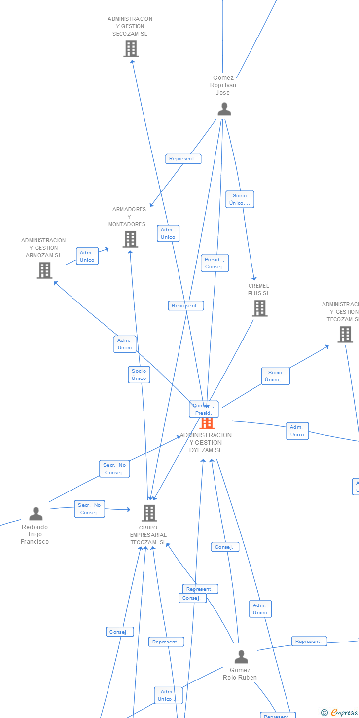 Vinculaciones societarias de ADMINISTRACION Y GESTION DYEZAM SL