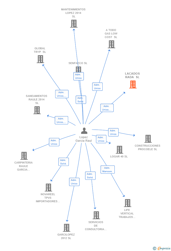 Vinculaciones societarias de LACADOS RADA SL