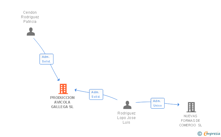 Vinculaciones societarias de PRODUCCION AVICOLA GALLEGA SL