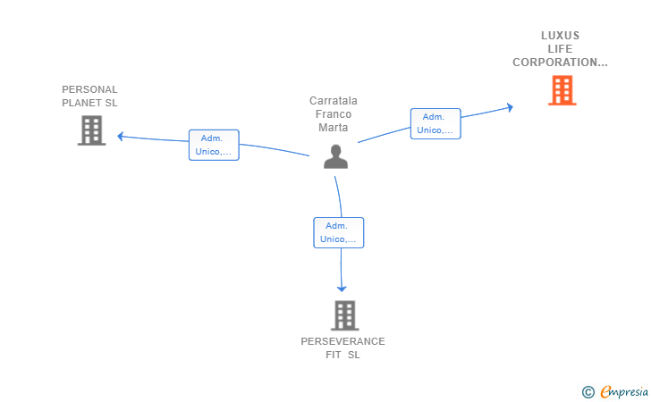 Vinculaciones societarias de LUXUS LIFE CORPORATION SL