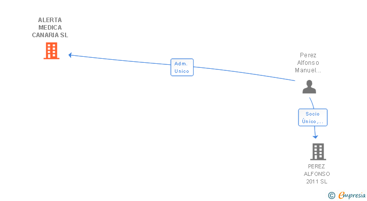 Vinculaciones societarias de ALERTA MEDICA CANARIA SL