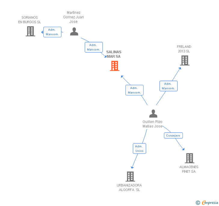 Vinculaciones societarias de SALINAS MAR SA