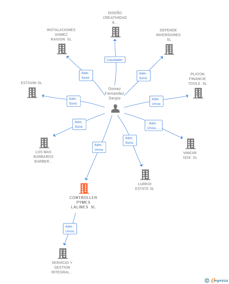 Vinculaciones societarias de CONTROLLER PYMES LALINES SL
