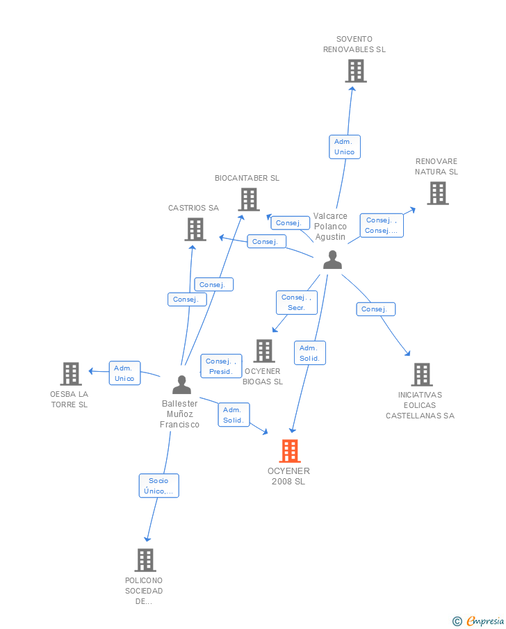 Vinculaciones societarias de OCYENER 2008 SL