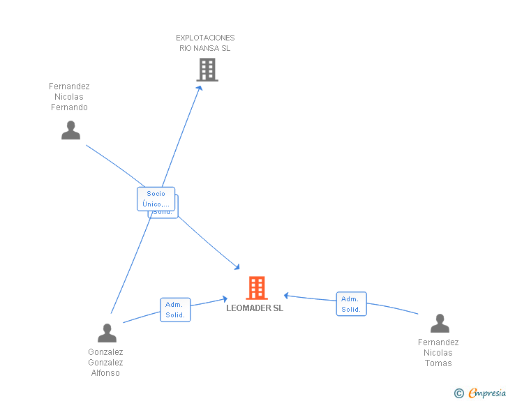 Vinculaciones societarias de LEOMADER SL
