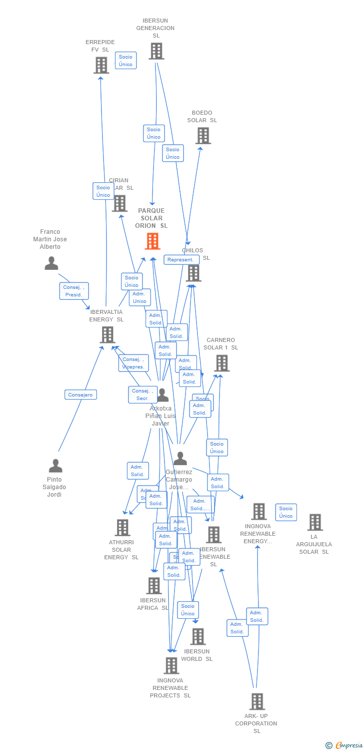 Vinculaciones societarias de PARQUE SOLAR ORION SL