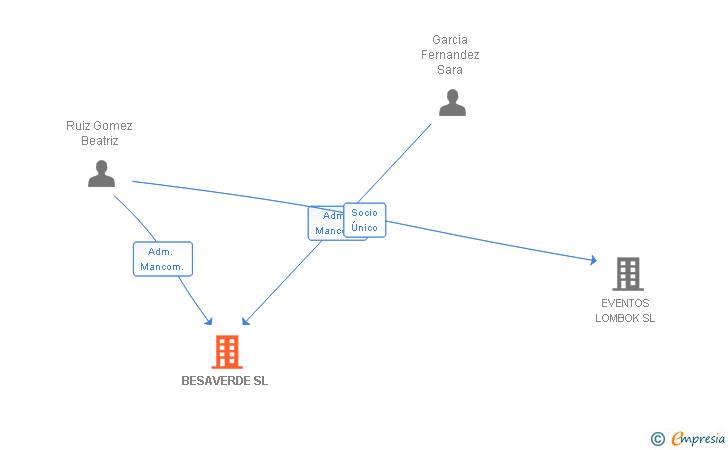 Vinculaciones societarias de BESAVERDE SL