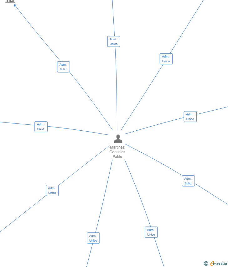 Vinculaciones societarias de COPERFY CAPITAL INVESTMENTS SL