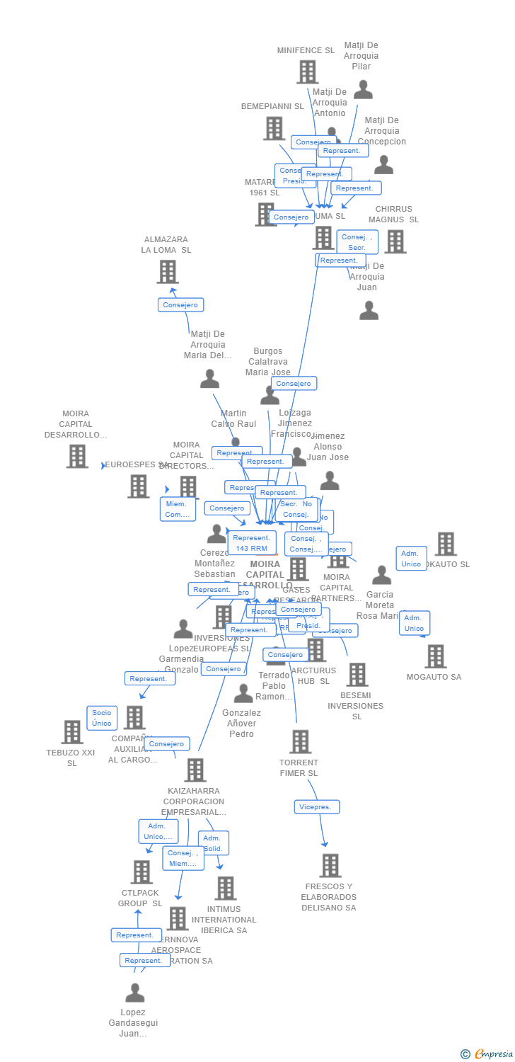Vinculaciones societarias de MOIRA CAPITAL DESARROLLO DELTA SICC SA