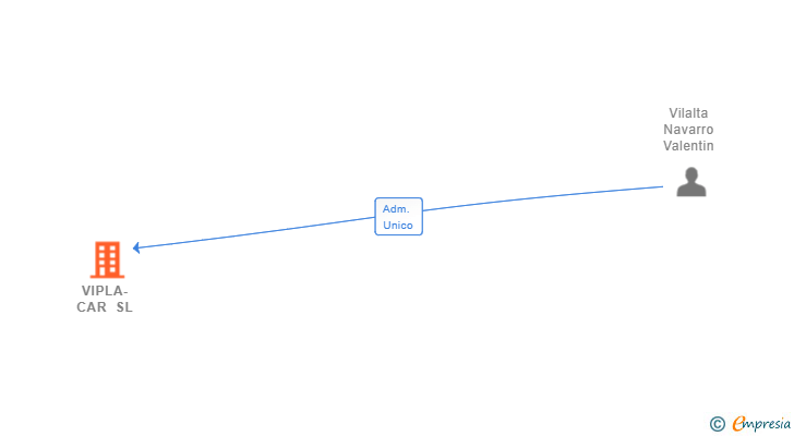 Vinculaciones societarias de VIPLA-CAR SL