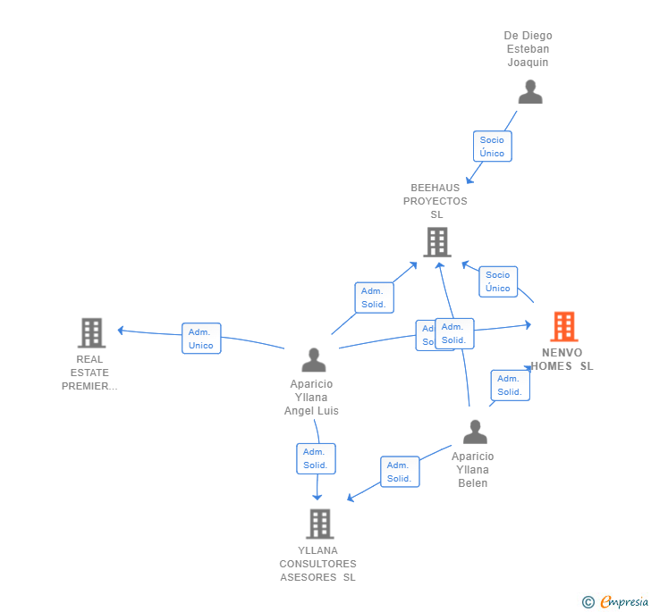 Vinculaciones societarias de NENVO HOMES SL