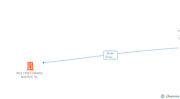 Vinculaciones societarias de MULTIREFORMAS MADRID SL