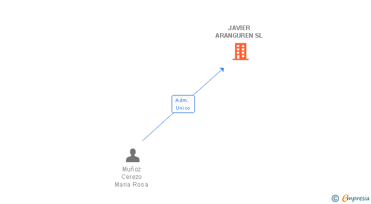 Vinculaciones societarias de JAVIER ARANGUREN SL