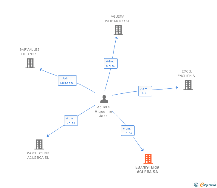 Vinculaciones societarias de EBANISTERIA AGUERA SA