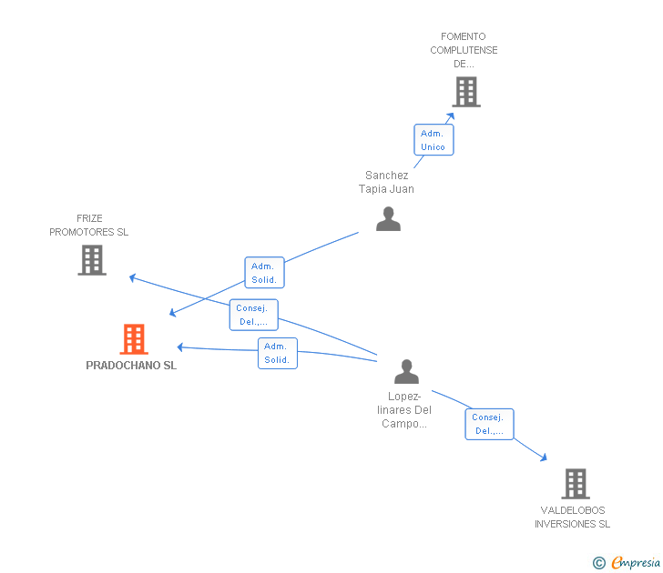 Vinculaciones societarias de PRADOCHANO SL