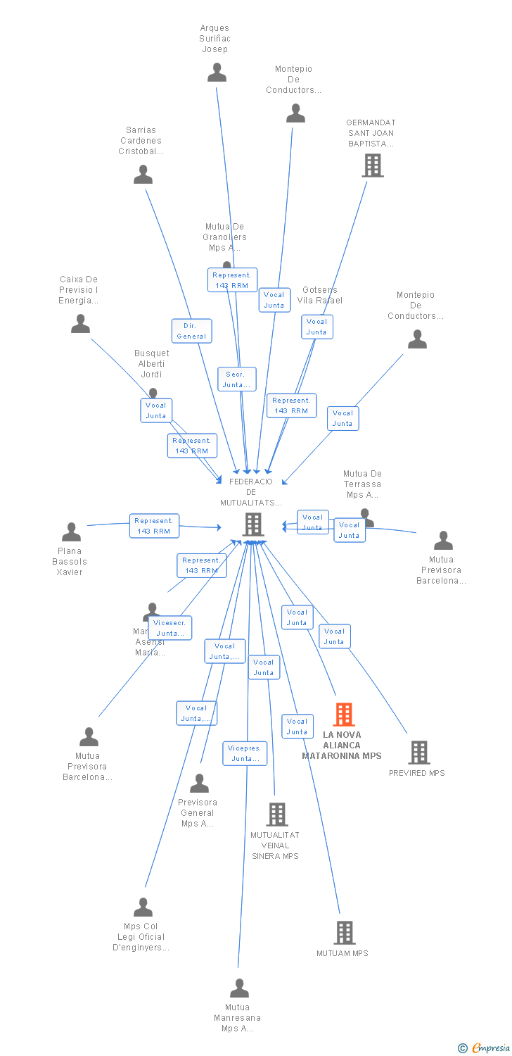 Vinculaciones societarias de LA NOVA ALIANCA MATARONINA MPS