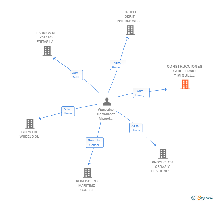 Vinculaciones societarias de CONSTRUCCIONES GUILLERMO Y MIGUEL 2020 SL