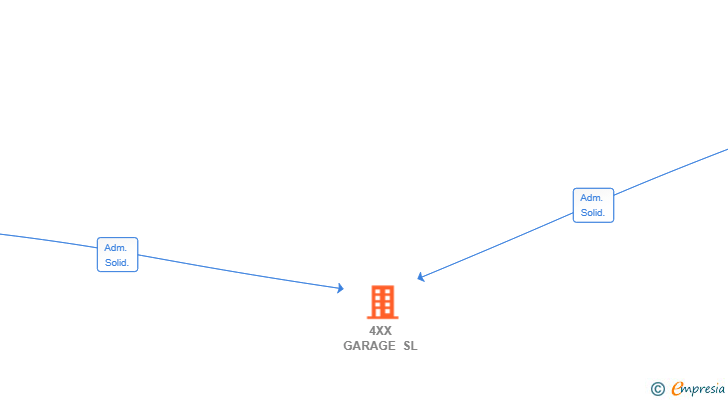 Vinculaciones societarias de 4XX GARAGE SL