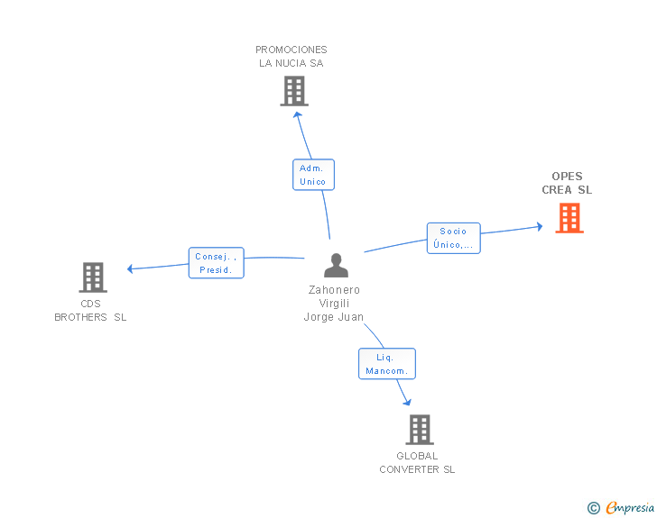 Vinculaciones societarias de OPES CREA SL