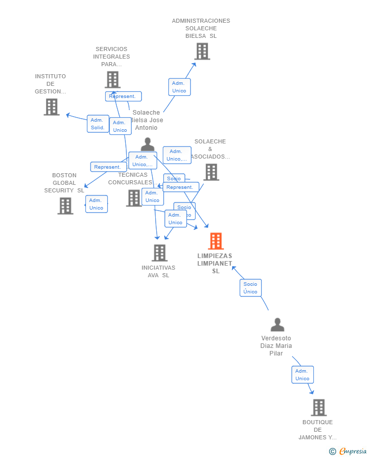 Vinculaciones societarias de LIMPIEZAS LIMPIANET SL