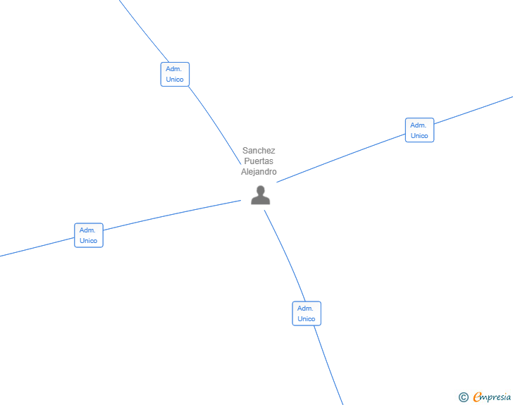 Vinculaciones societarias de WINETRACER SL