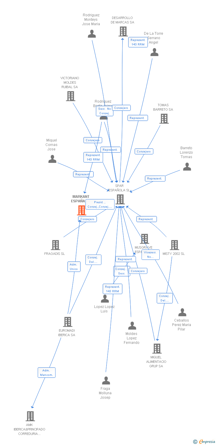 Vinculaciones societarias de MARKANT ESPAÑA SA