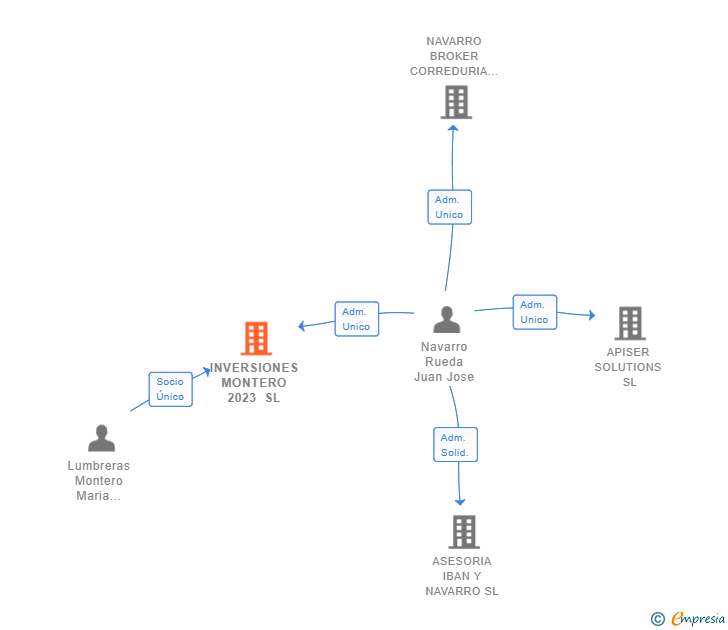 Vinculaciones societarias de INVERSIONES MONTERO 2023 SL