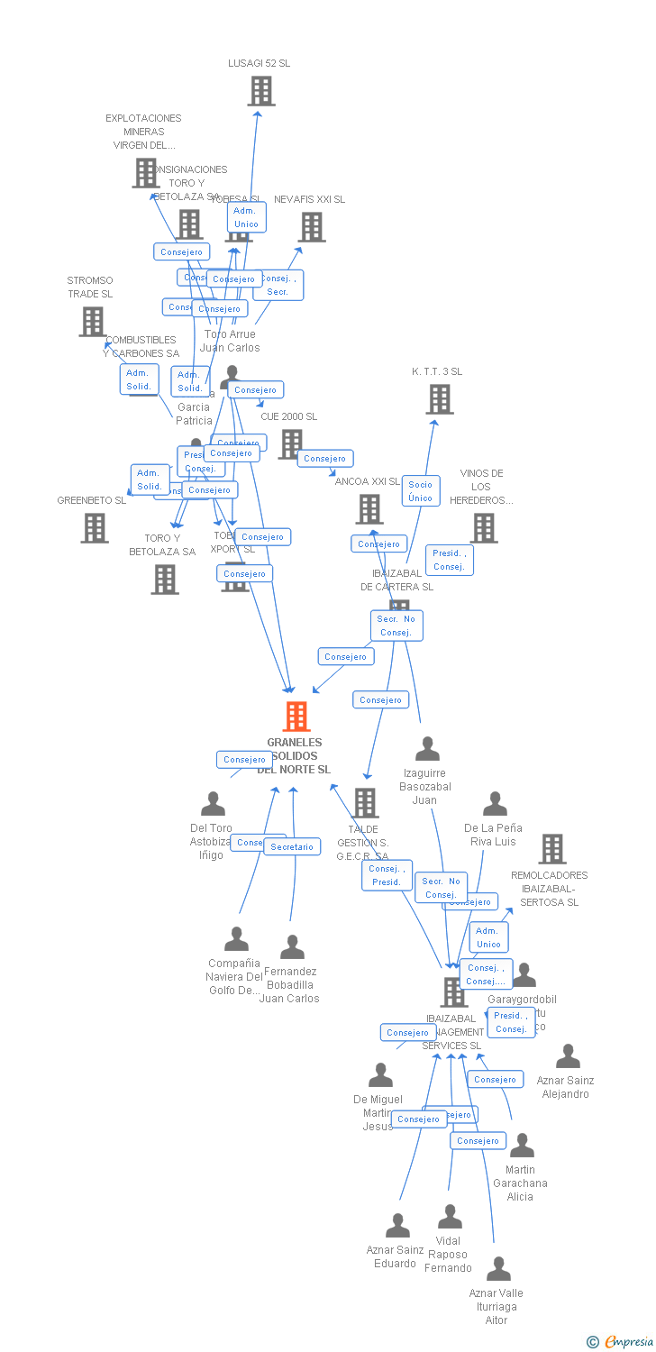 Vinculaciones societarias de GRANELES SOLIDOS DEL NORTE SL