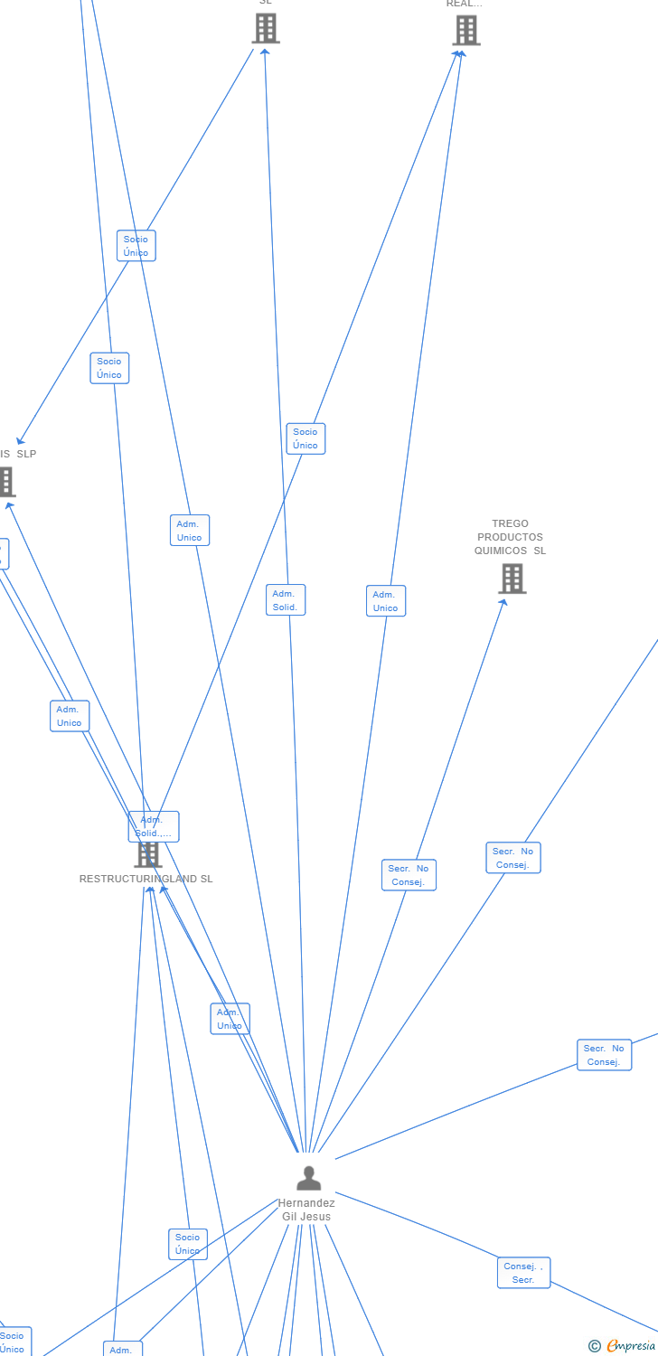 Vinculaciones societarias de RIO CAUDALOSO SL