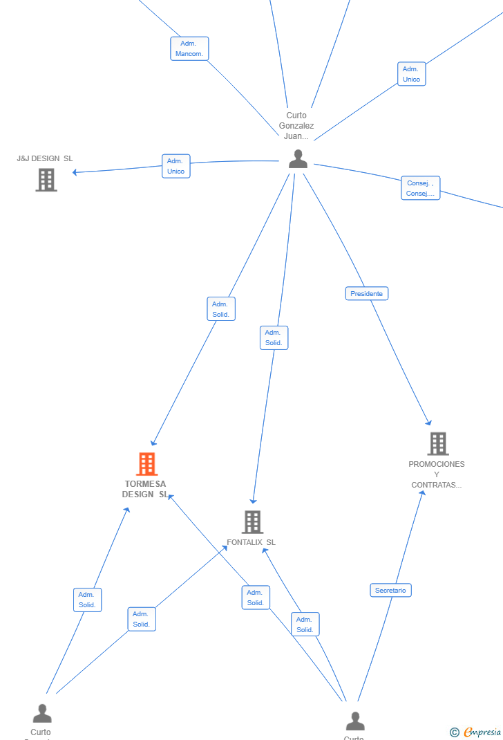 Vinculaciones societarias de TORMESA DESIGN SL