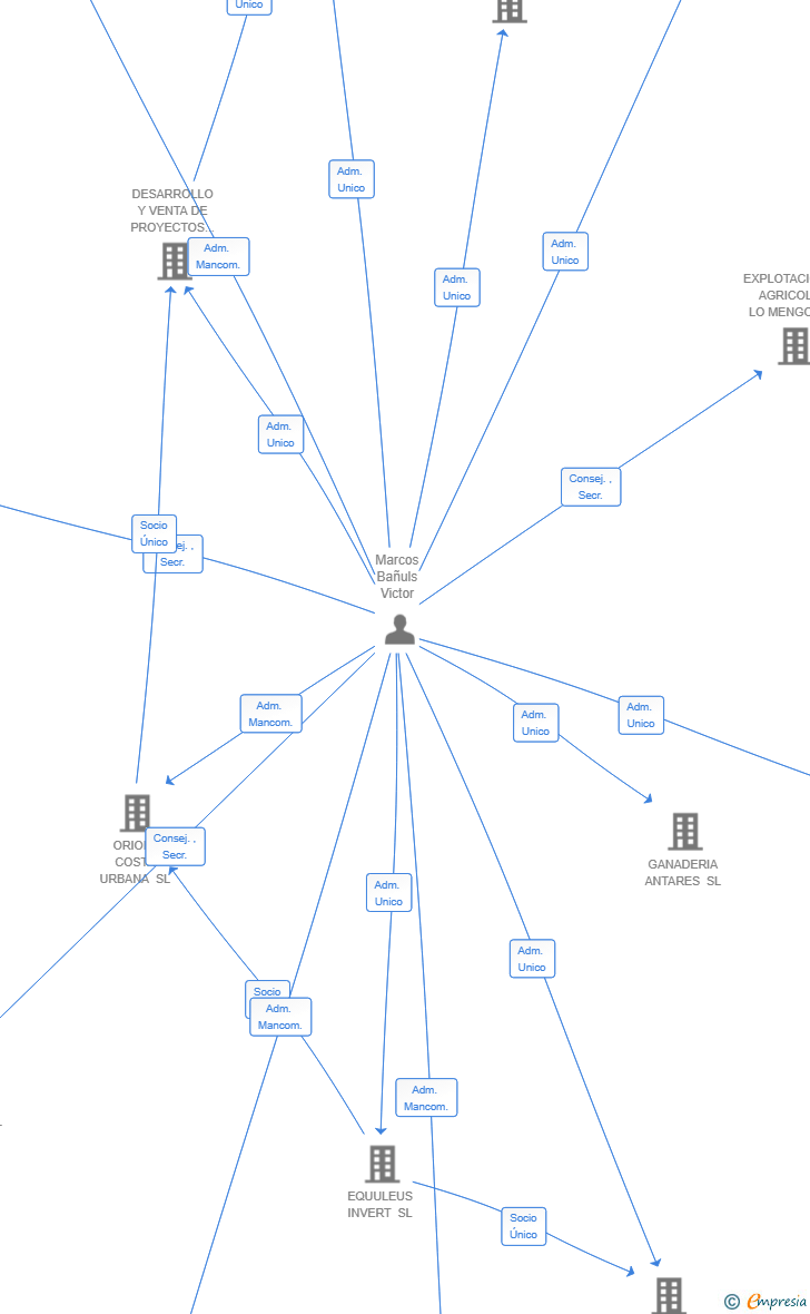 Vinculaciones societarias de TRISOVI INVEST SL