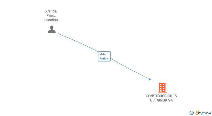 Vinculaciones societarias de CONSTRUCCIONES C ARANDA SA