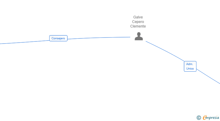 Vinculaciones societarias de INVERSIONES JUNQUERA 2025 SL