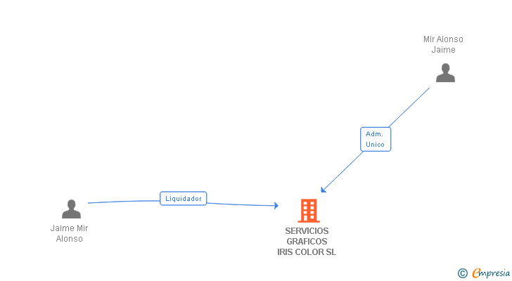 Vinculaciones societarias de SERVICIOS GRAFICOS IRIS COLOR SL