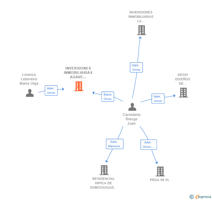 Vinculaciones societarias de INVERSIONES INMOBILIARIAS AGAVE AZUL SL