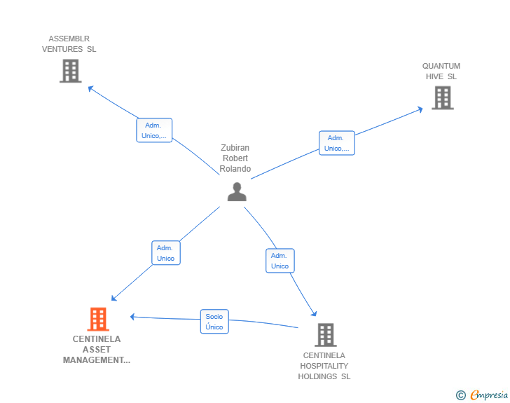 Vinculaciones societarias de CENTINELA ASSET MANAGEMENT SL