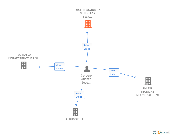 Vinculaciones societarias de DISTRIBUCIONES SELECTAS LOS CHARROS SL