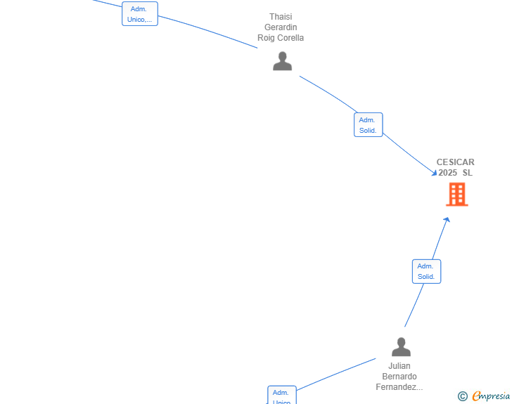 Vinculaciones societarias de CESICAR 2025 SL