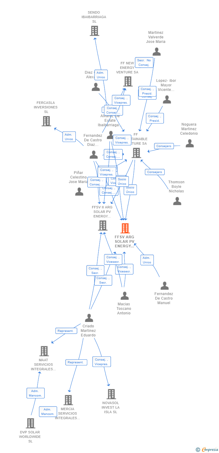 Vinculaciones societarias de FFSV ARG SOLAR PV ENERGY GLOBAL SL
