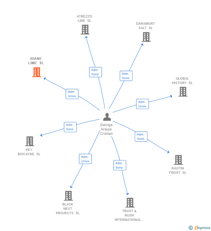 Vinculaciones societarias de BIANE LIME SL