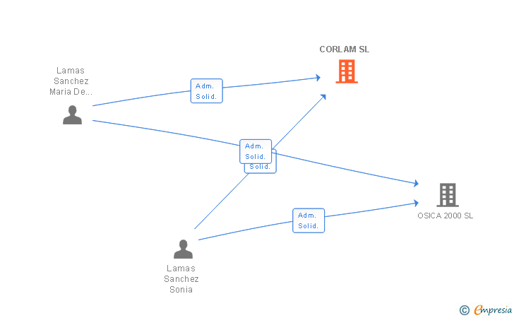 Vinculaciones societarias de CORLAM SL