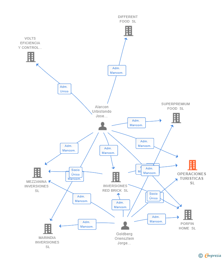 Vinculaciones societarias de OPERACIONES TURISTICAS SL