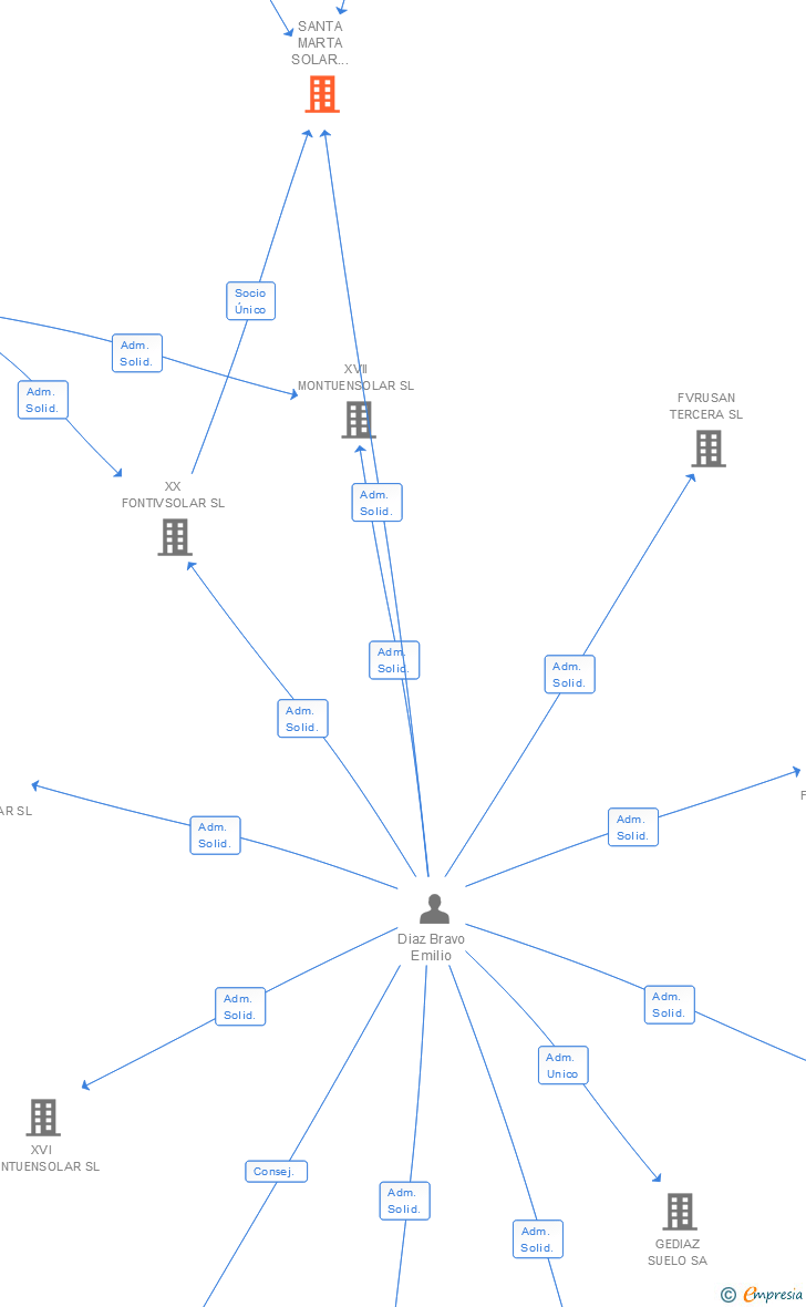 Vinculaciones societarias de SANTA MARTA SOLAR GAMMA SL