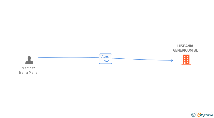 Vinculaciones societarias de CREA HABITAT LMA SL