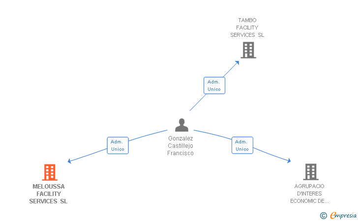 Vinculaciones societarias de MELOUSSA FACILITY SERVICES SL